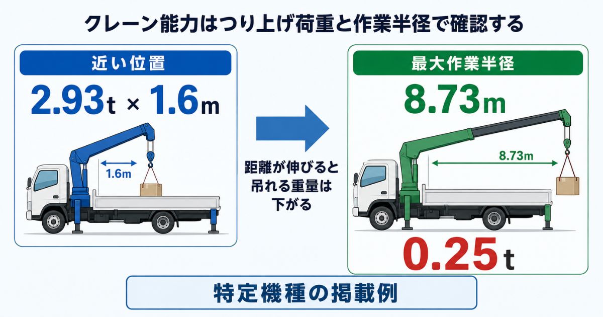 作業半径が1.6mから8.73mへ伸びると吊れる重量が2.93tから0.25tへ下がる特定機種例