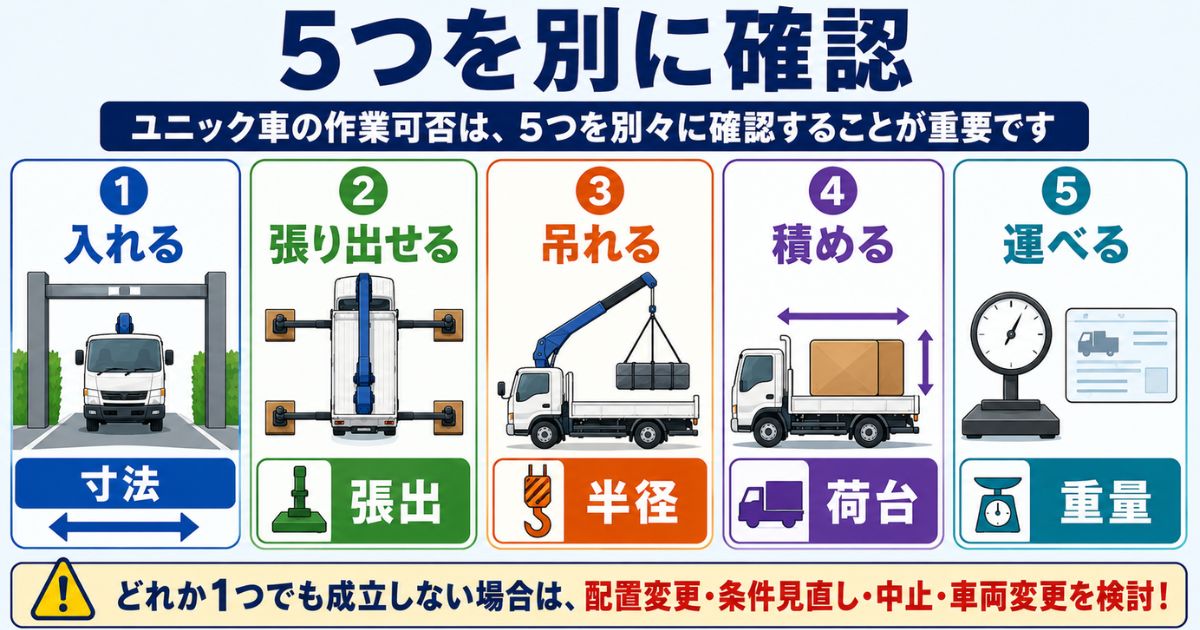 ユニック車の作業可否を入れる、張り出せる、吊れる、積める、運べるの5つで分けて確認する図