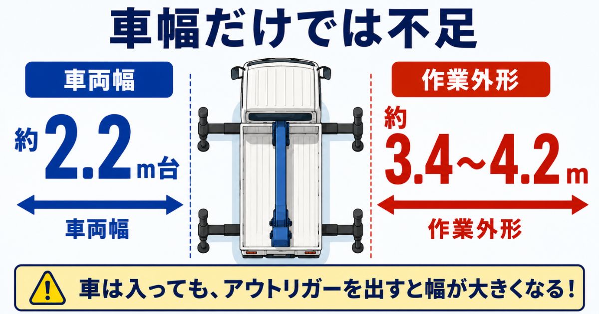 4tユニックの車幅約2.2m台とアウトリガー張り出し幅約3.4〜4.2mの違いを示す図