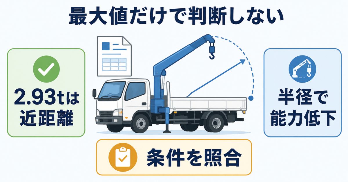 タダノ2tユニックの性能表は最大値ではなく作業半径と条件を確認する資料であることを示す図解