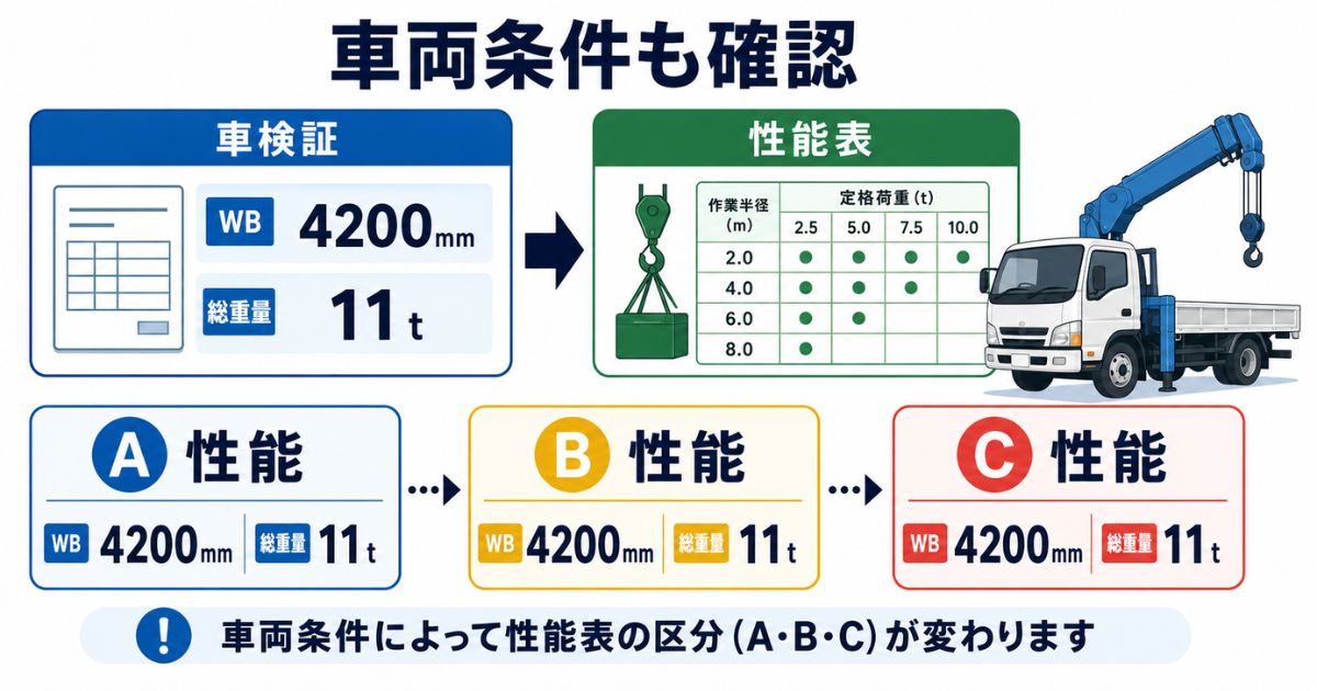 タダノ4tユニックのA性能・B性能・C性能を車両条件と車検証で確認する図解