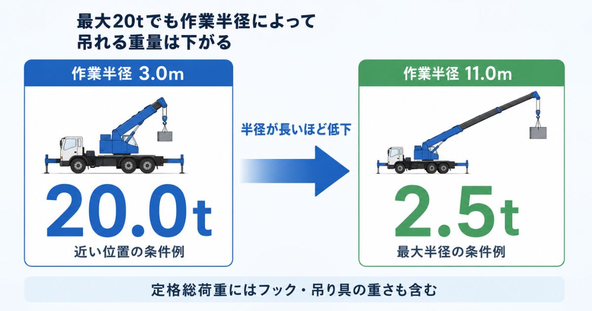 作業半径が3.0mから11.0mへ伸びると定格総荷重が20.0tから2.5tへ下がる条件例