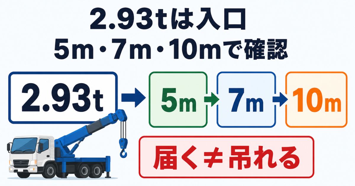 2.93t吊などの能力表示は入口であり作業半径5m・7m・10mごとに性能表確認が必要なことを示す図解