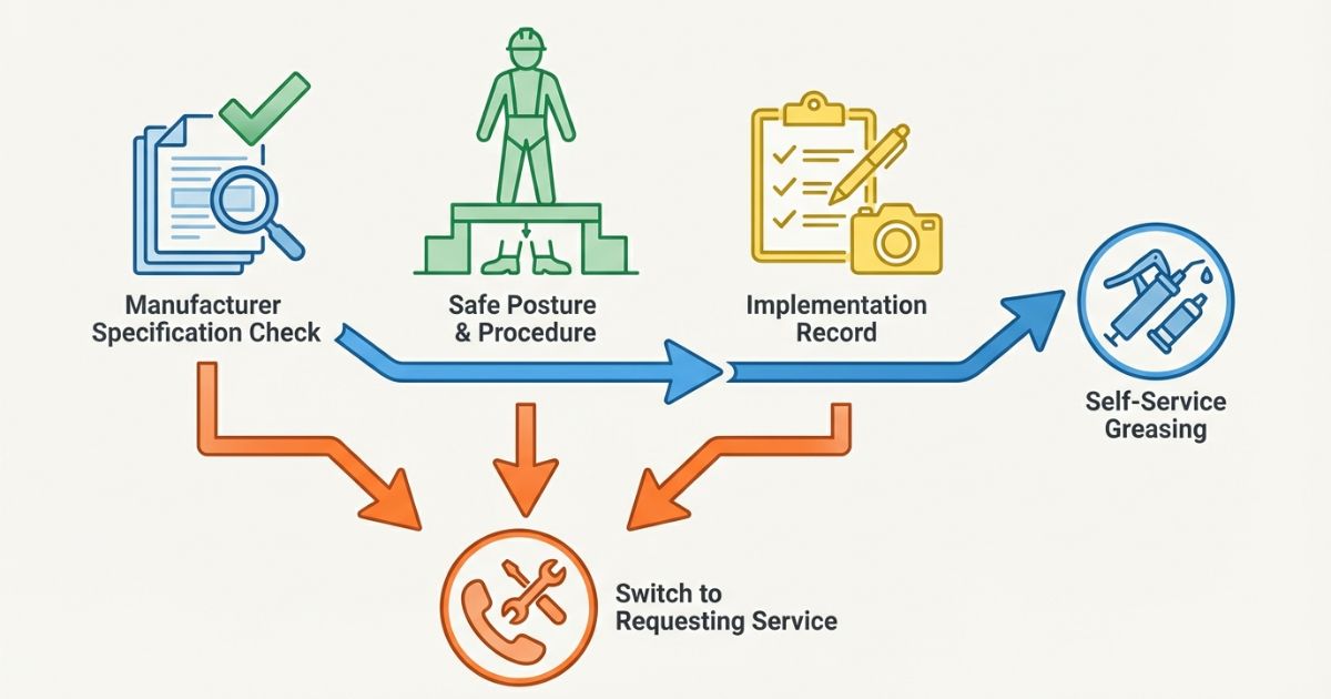  給脂はメーカー指定の照合と安全確保と記録がそろって自社対応する図解