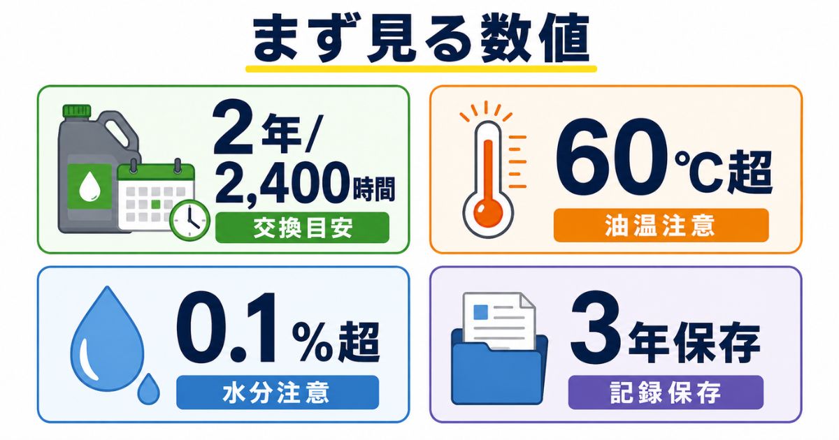タダノユニック作動油の交換目安2年または2400時間と油温60℃・水分0.1%・記録3年保存を示した数値カード