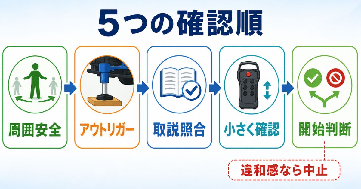 リモコン操作前に周囲安全、アウトリガー、取説照合、小さく確認、開始判断を行う順番を示す図解