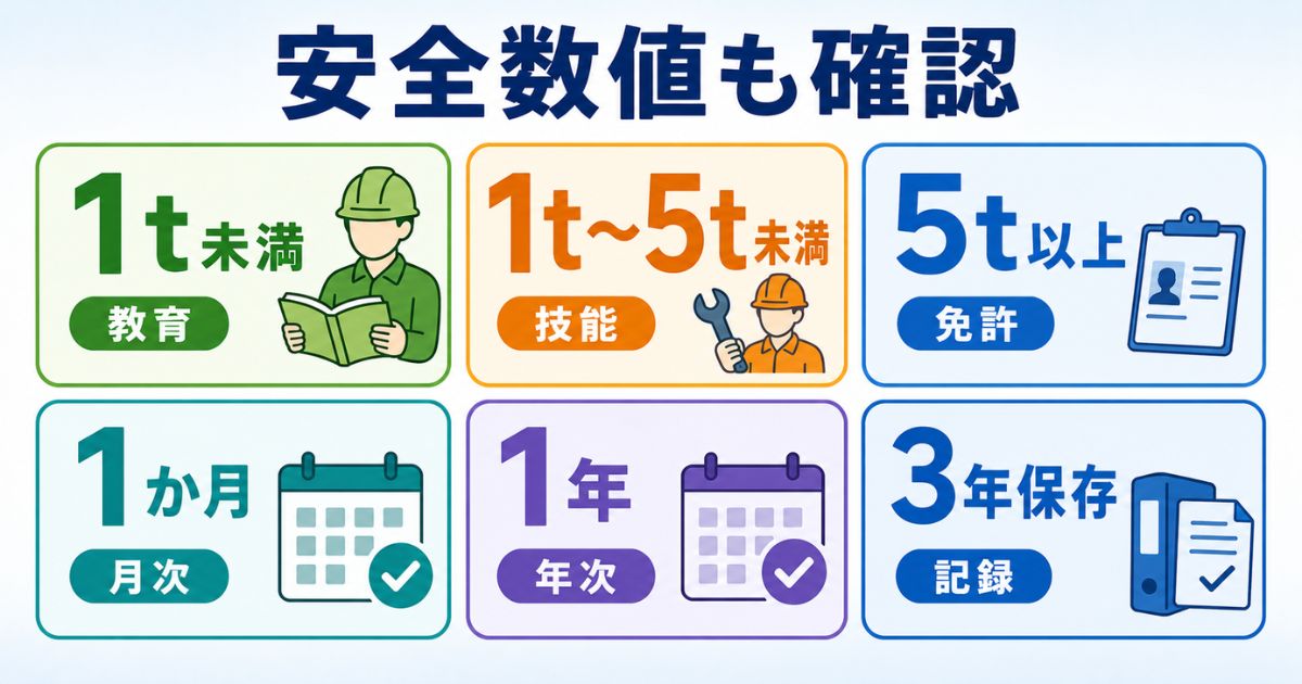 リモコン操作時に確認したい資格区分と点検周期の数値を整理した図解