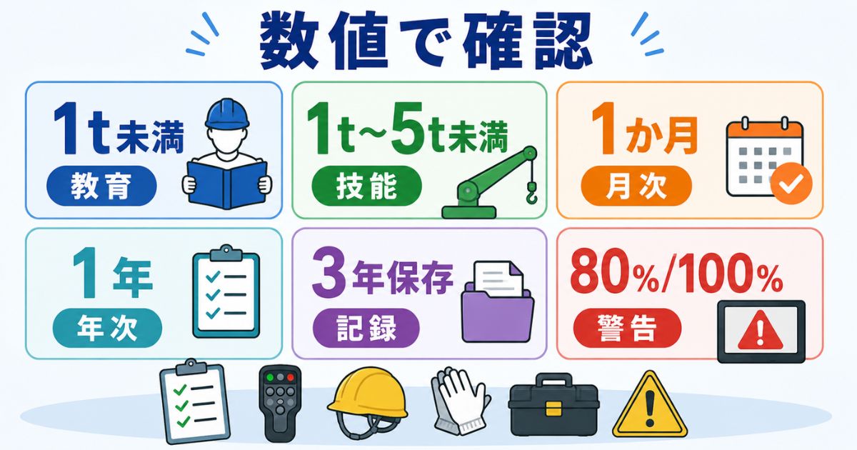 タダノユニックのリモコン不調時に確認したい資格点検警告の数値を整理した図