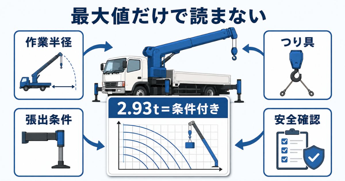 タダノユニックの性能表は最大吊り能力だけでなく作業半径やアウトリガー条件を確認することを示した図解
