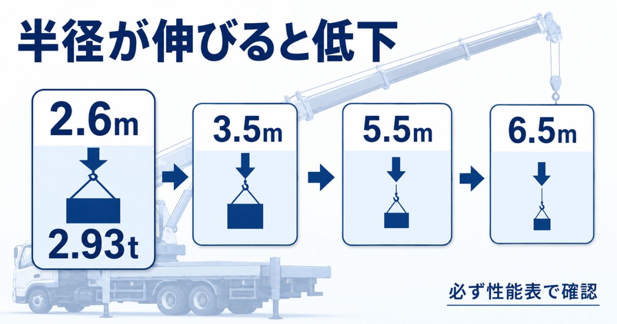 タダノユニックの作業半径が伸びると吊り能力が下がることを2.93tや2.6mなどの数値で示した図解