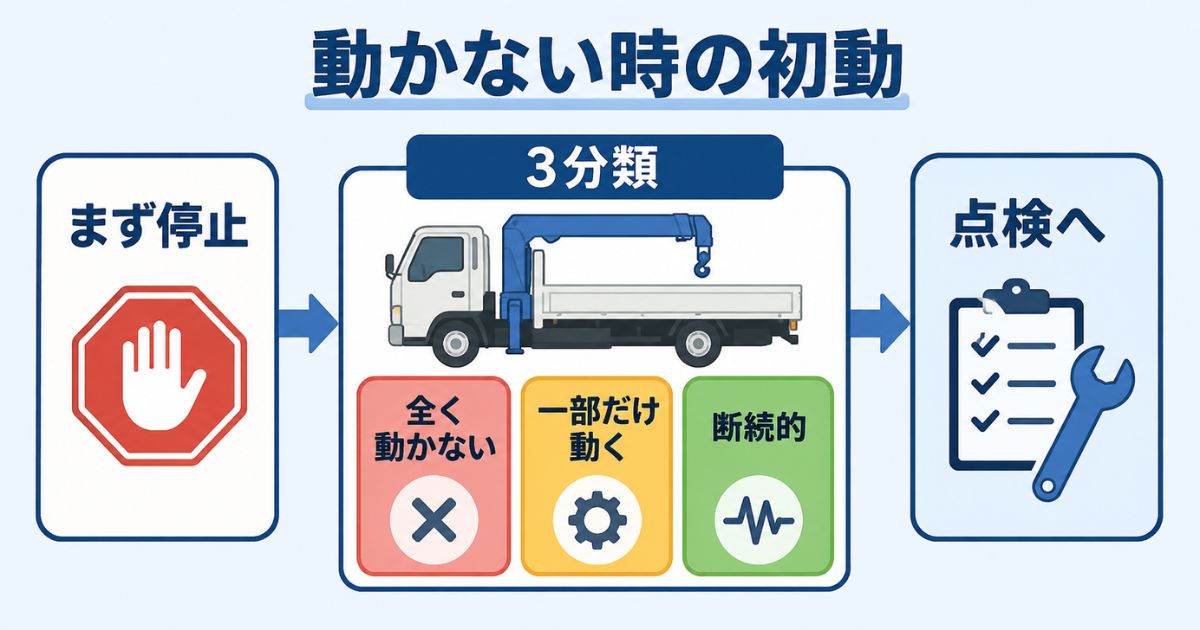 タダノユニックが動かない時にまず停止して3分類し点検へ切り替える流れを示した図