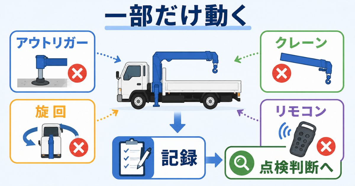 タダノユニックで一部だけ動く症状を分けて記録する確認図