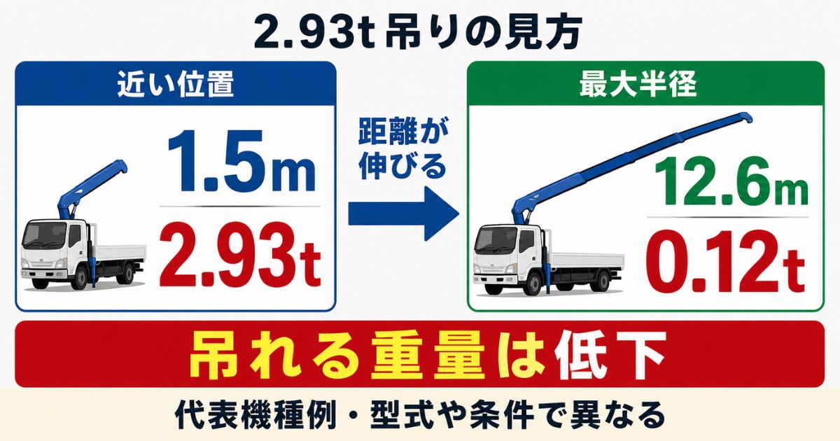 作業半径1.5mの2.93tと最大作業半径12.6mの0.12tを比較し距離で吊れる重量が下がることを示した図解