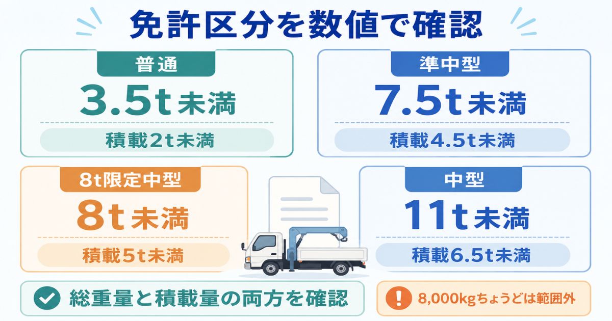 4tユニック車に関係する普通・準中型・8トン限定中型・中型免許の重量条件比較