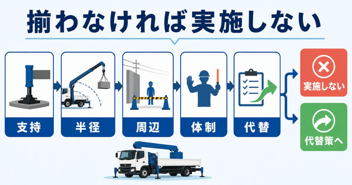 前吊りは支持・作業半径・周辺条件・体制・代替策が揃わなければ実施しないことを示す判断軸図解