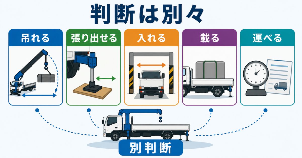ユニック車作業で吊れる・張り出せる・入れる・載る・運べるを別々に確認する図解