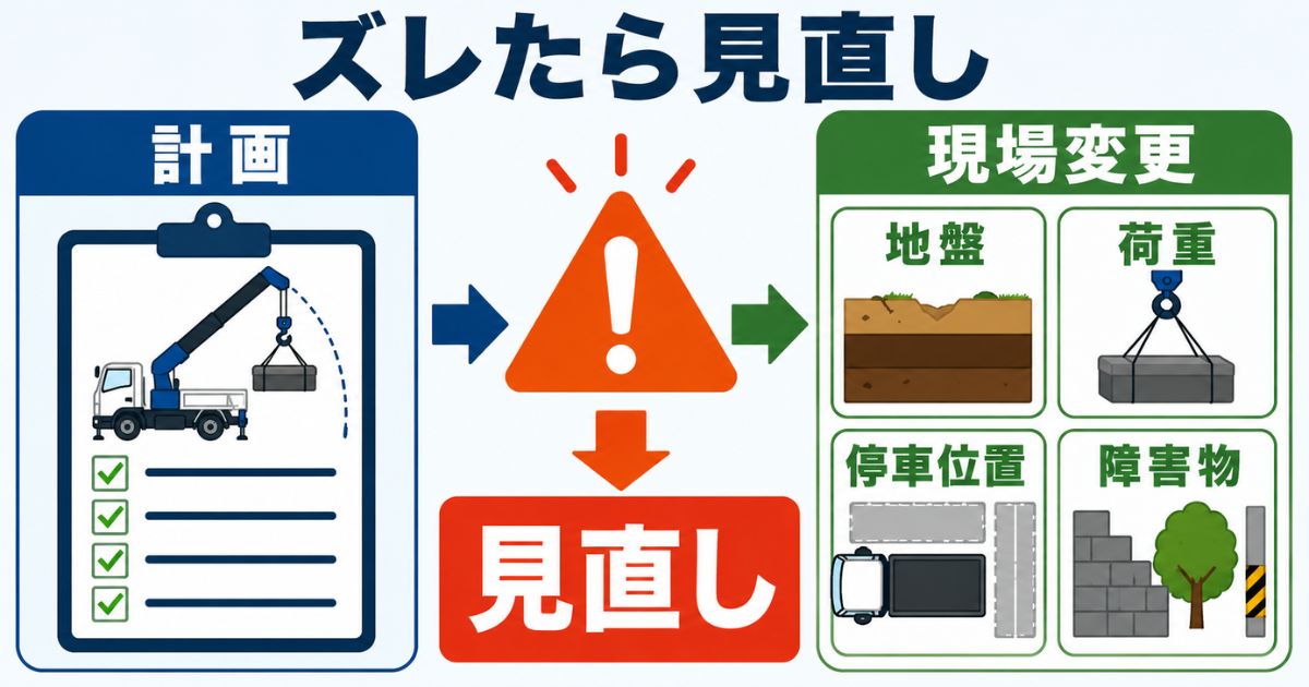 ユニック車の作業計画書と現場条件がずれたときに見直しが必要になる理由を示す図解