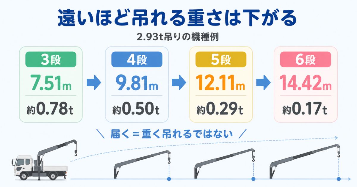 4tユニック車の性能表を最大値だけでなく作業半径・ブーム条件・アウトリガーで確認するアイキャッチ