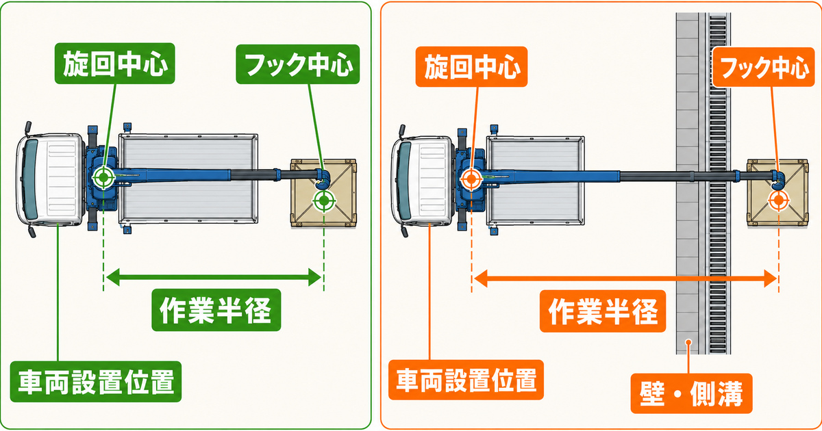 4tユニック車の旋回中心からフック中心までの作業半径と車両設置位置の関係を示す図解