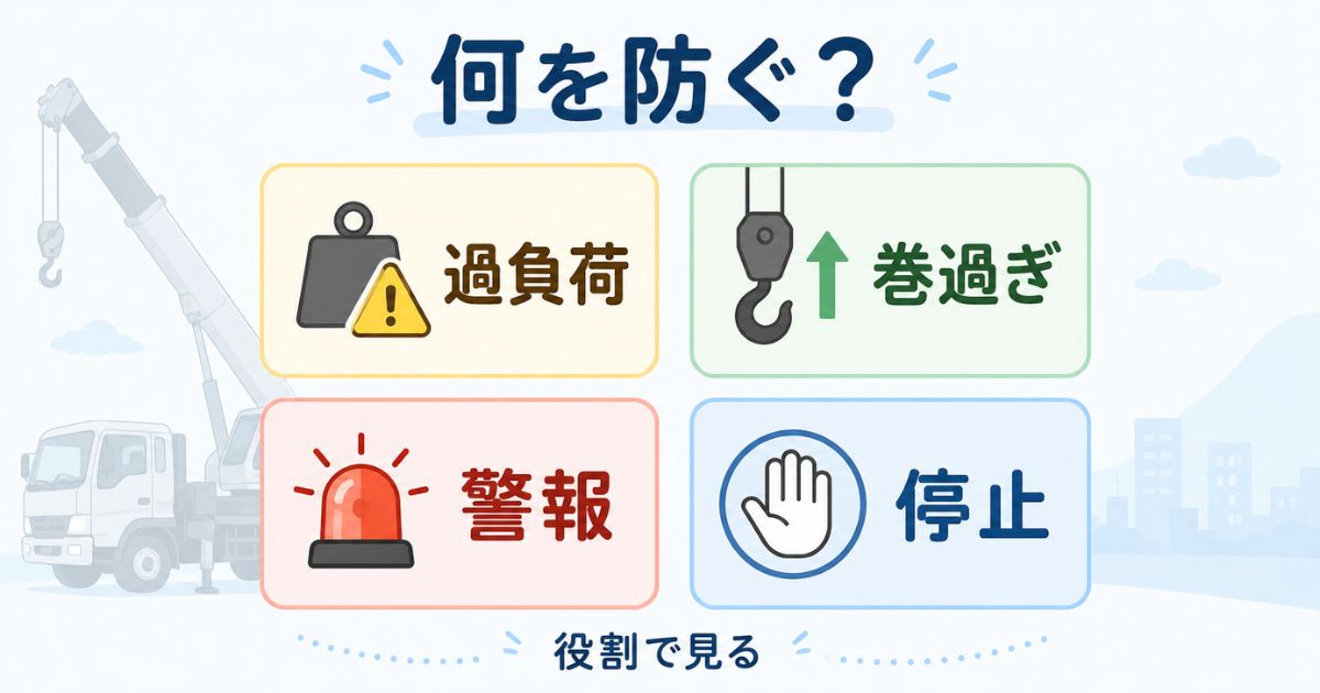 ユニック車の安全装置を過負荷・巻過ぎ・警報・停止の役割別に整理した図解