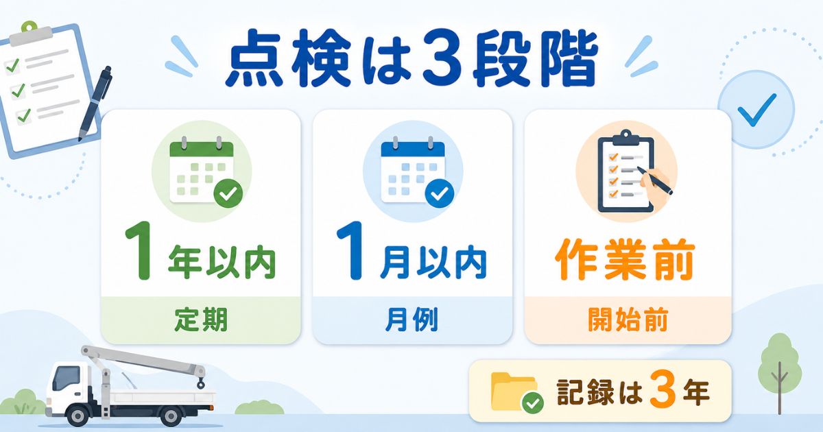 ユニック車の安全装置点検を1年以内・1月以内・作業前の3段階で整理した図解