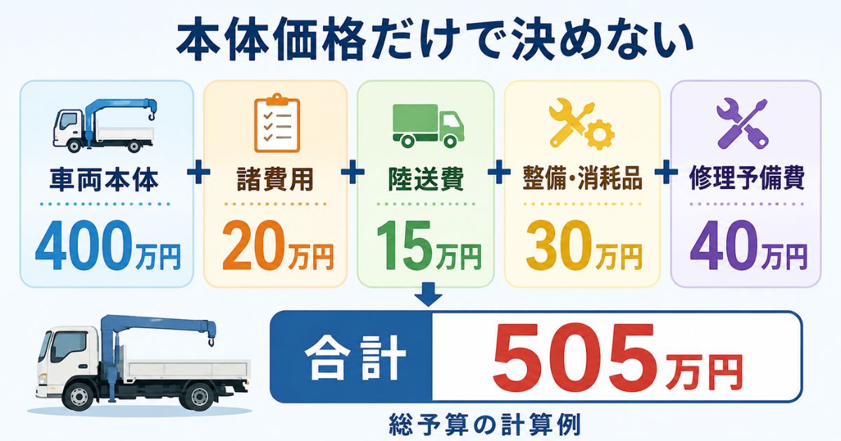 本体価格400万円に諸費用や整備費を加えて総予算505万円になる計算例