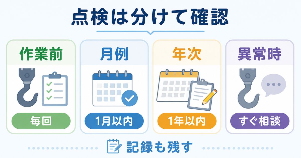 ユニック車のフック周辺を作業前・月例・年次・異常時に分けて点検する流れの図解