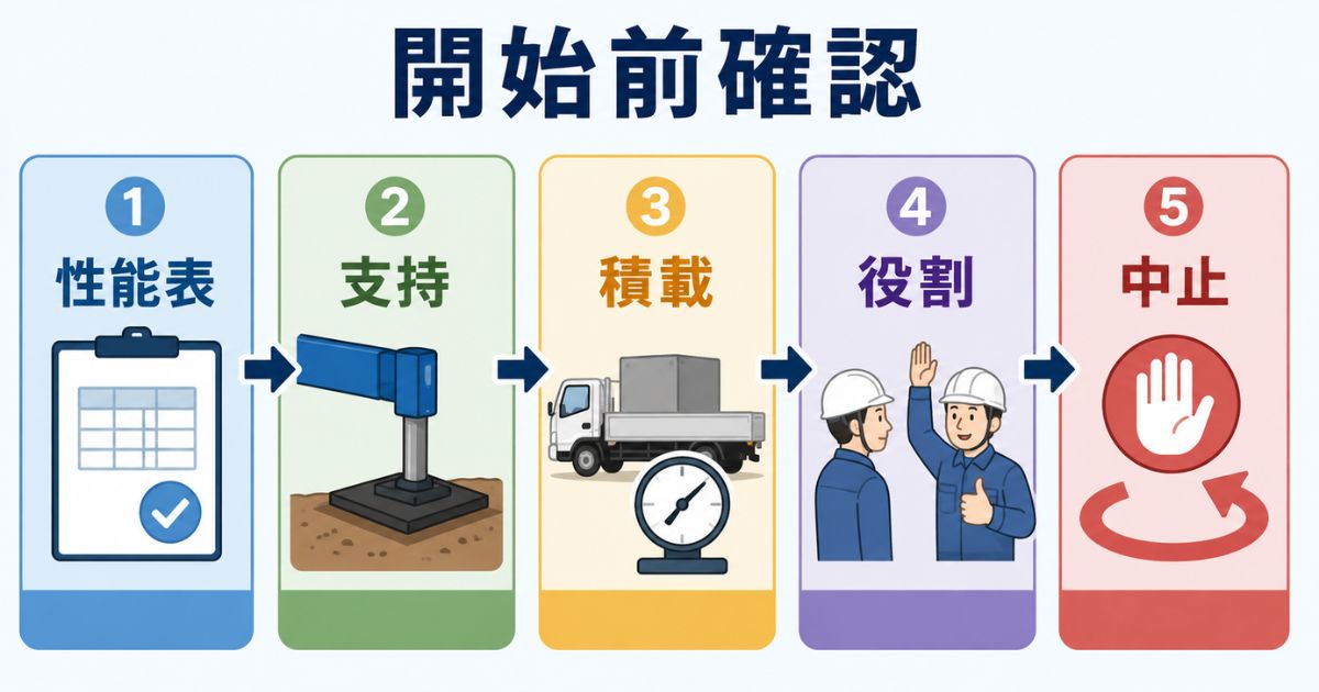 ユニック車の開始前確認で性能表・支持・積載・役割を確認し中止判断するフロー図解