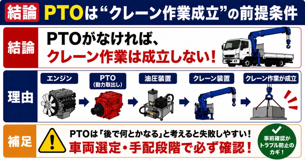 PTOがクレーン作業成立の前提条件であり車両選定や手配段階で確認が必要なことを示す図解