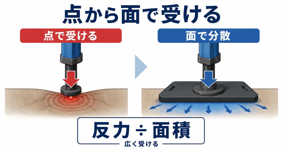 アウトリガー荷重を点ではなく敷板の面で受けて接地圧を分散する考え方の図解