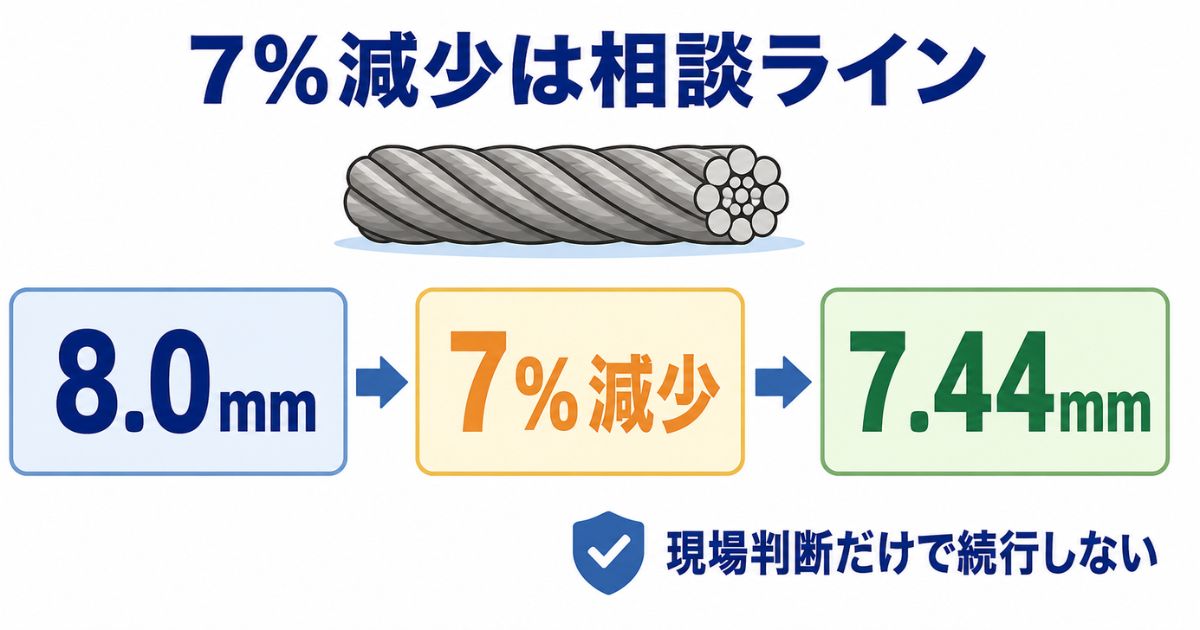 φ8mmワイヤーの7%減少が約7.44mmになる相談ラインを示す数値図解