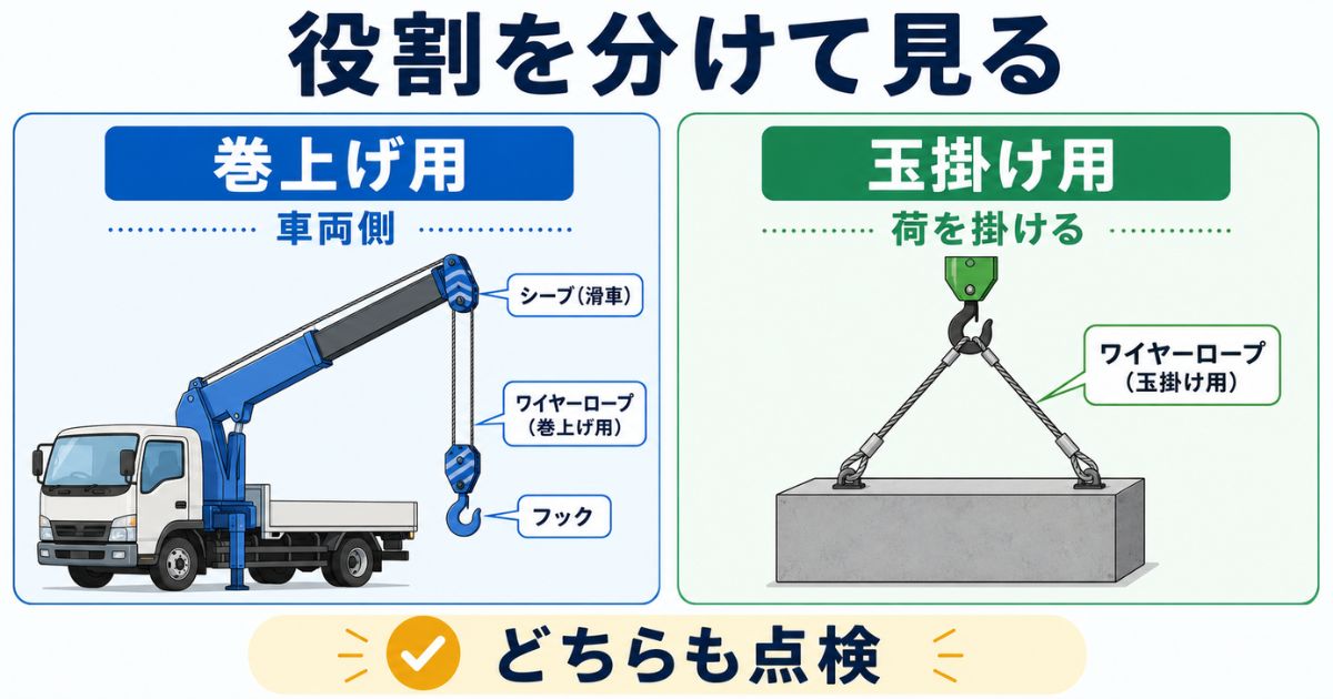 ユニック車の巻上げ用ワイヤーと玉掛け用ワイヤーロープの違いを示す図解