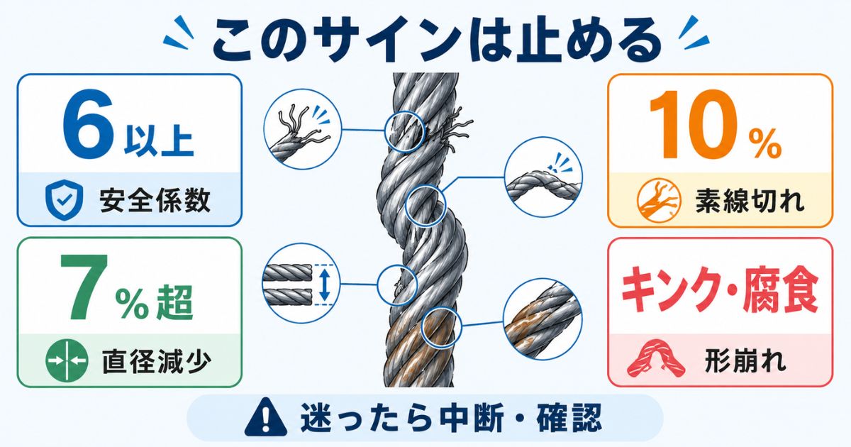 ユニック車のワイヤーで使用を止める危険サインと数値基準を整理した図解