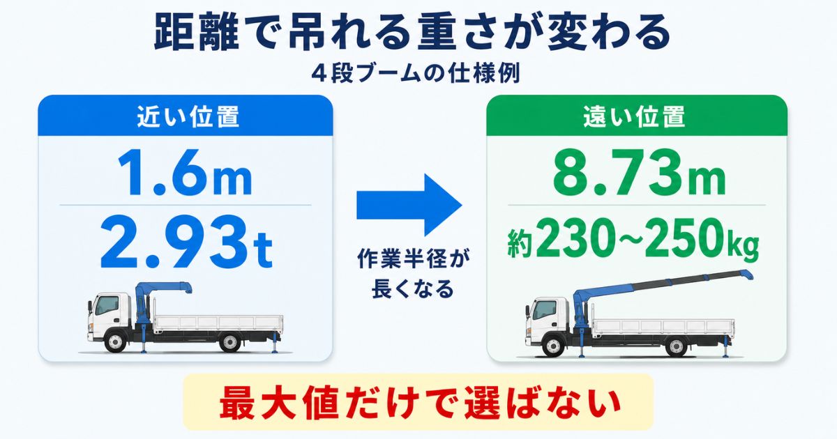 2.93t吊りの機種例で作業半径1.6mと8.73mの吊れる重量を比較した図解