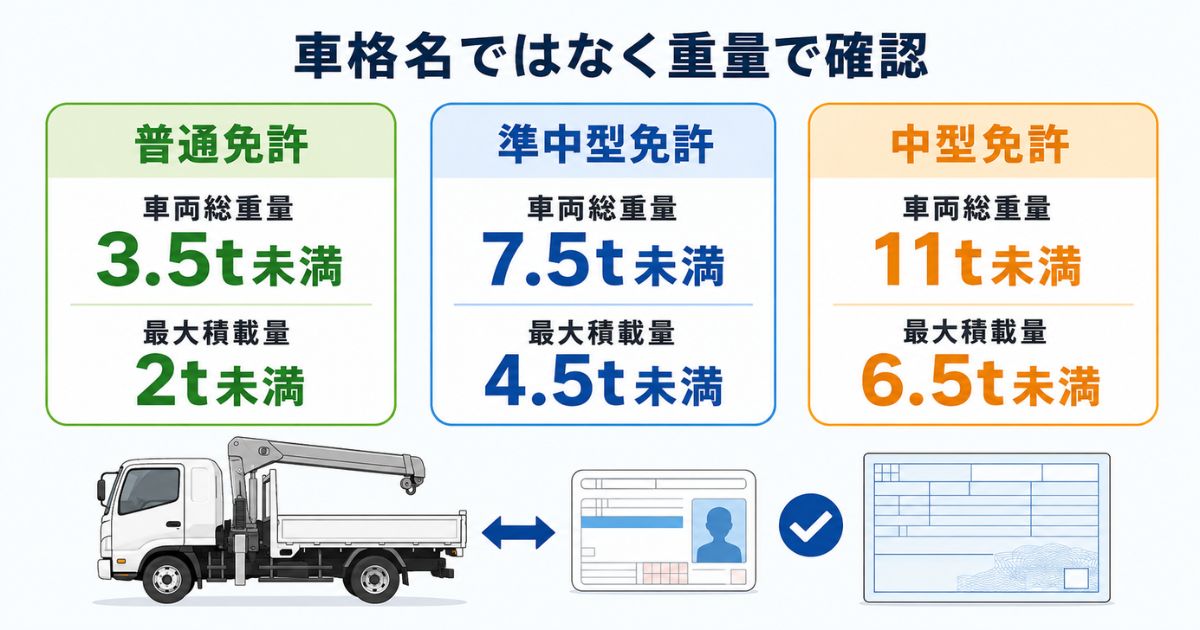 普通・準中型・中型免許の車両総重量と最大積載量の上限を比較した図解