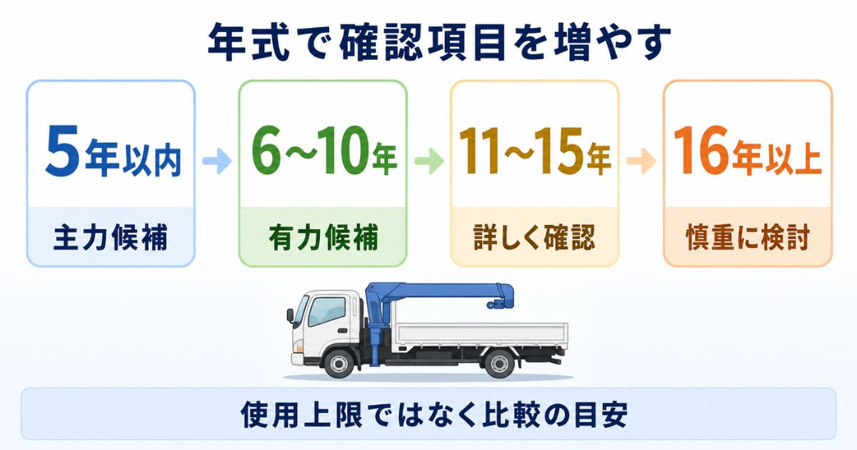 中古クレーン付きトラックの5年以内・6〜10年・11〜15年・16年以上の判断目安を比較した図解
