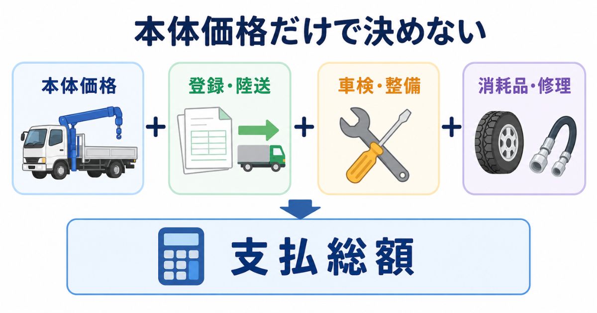 中古ユニック車の支払総額を本体価格・登録陸送・車検整備・消耗品修理に分けた図解
