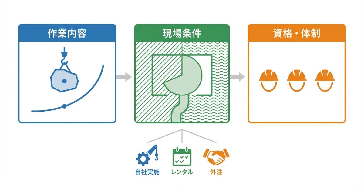4.9tクローラークレーンの判断軸を作業内容と現場条件と体制で整理した図解