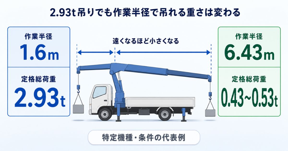 作業半径1.6mでは2.93t、6.43mでは0.43〜0.53tとなる定格総荷重の代表例