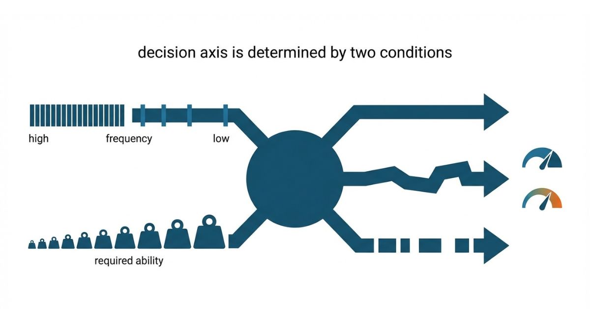 使用頻度と必要吊り能力を軸に新品中古レンタルを選ぶ考え方を示す図解