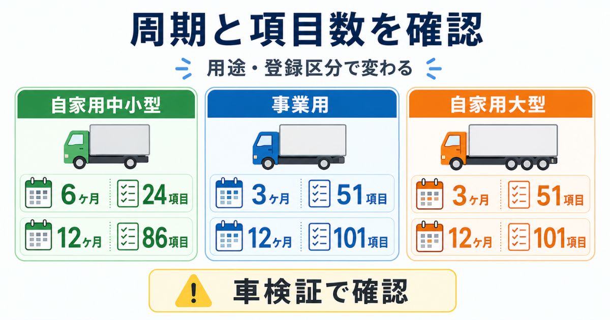 自家用中小型・事業用・自家用大型トラックの点検周期と項目数の違いを示す比較図