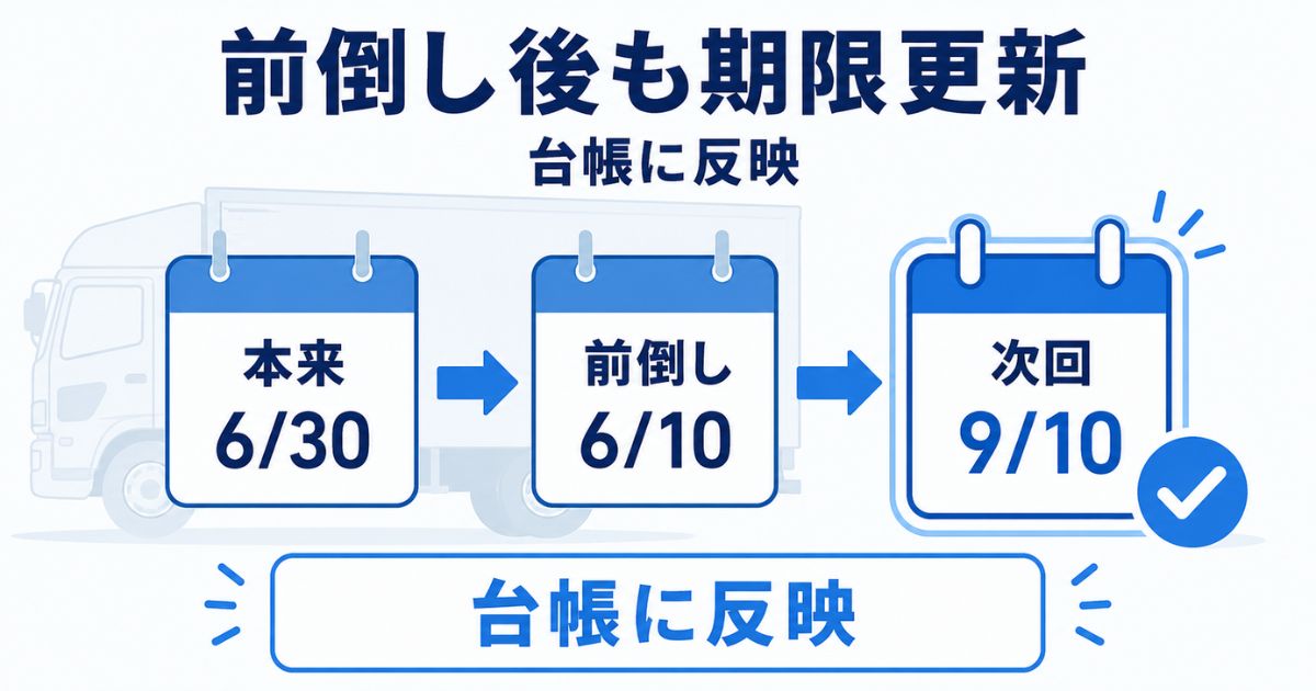 3ヶ月点検を前倒しした場合に次回期限を台帳更新する流れを示す図解