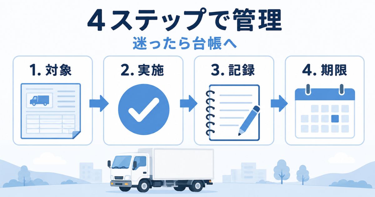 トラックの3ヶ月点検を年4回管理し記録と次回期限まで確認することを示す図解