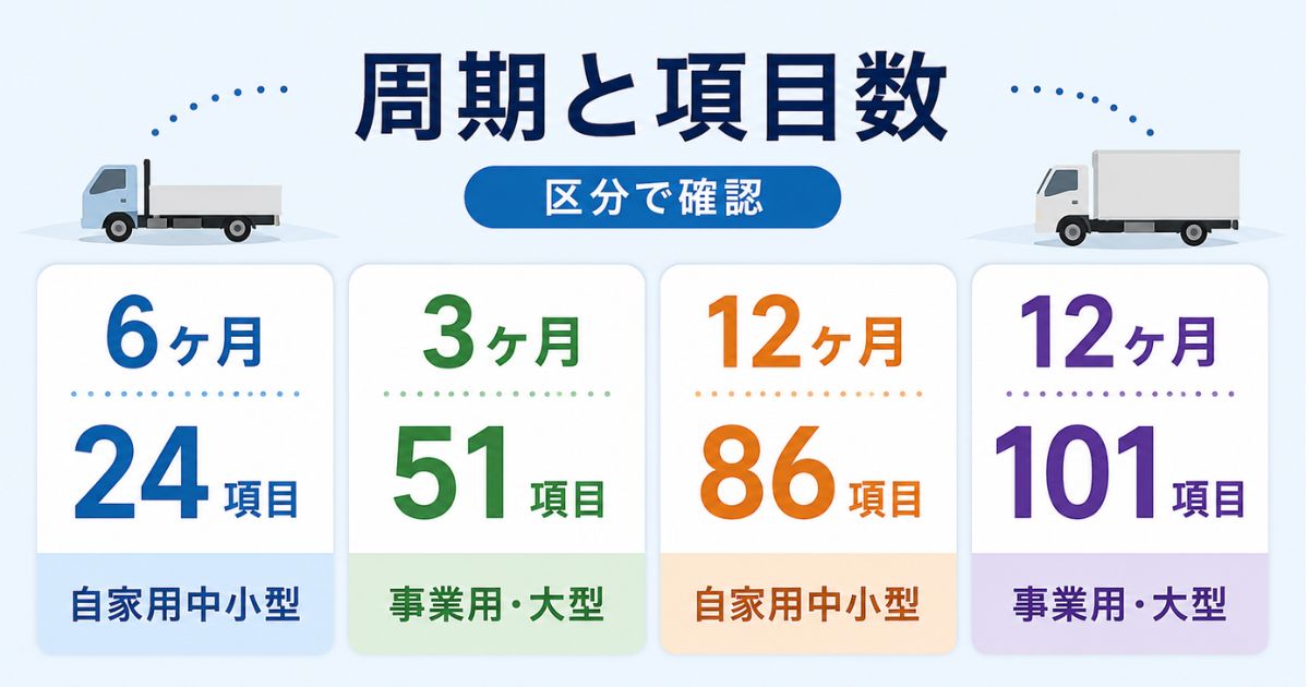 トラックの定期点検周期と項目数の目安を6ヶ月24項目や3ヶ月51項目で比較する図解
