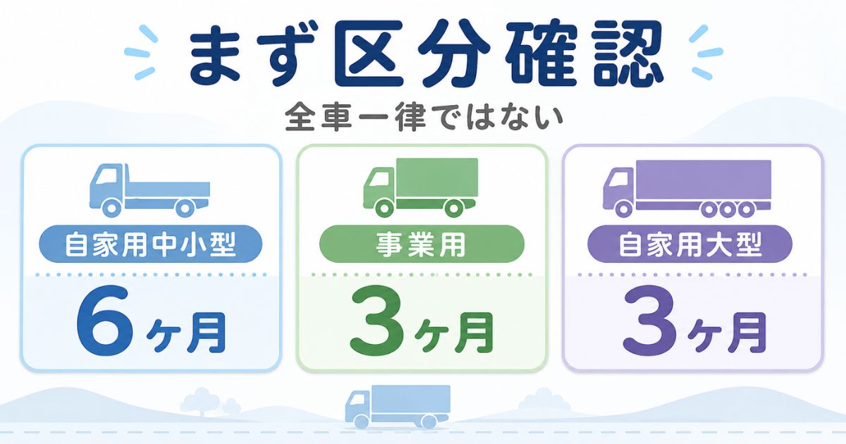 トラックの6ヶ月点検は車両区分によって判断が変わることを示す図解