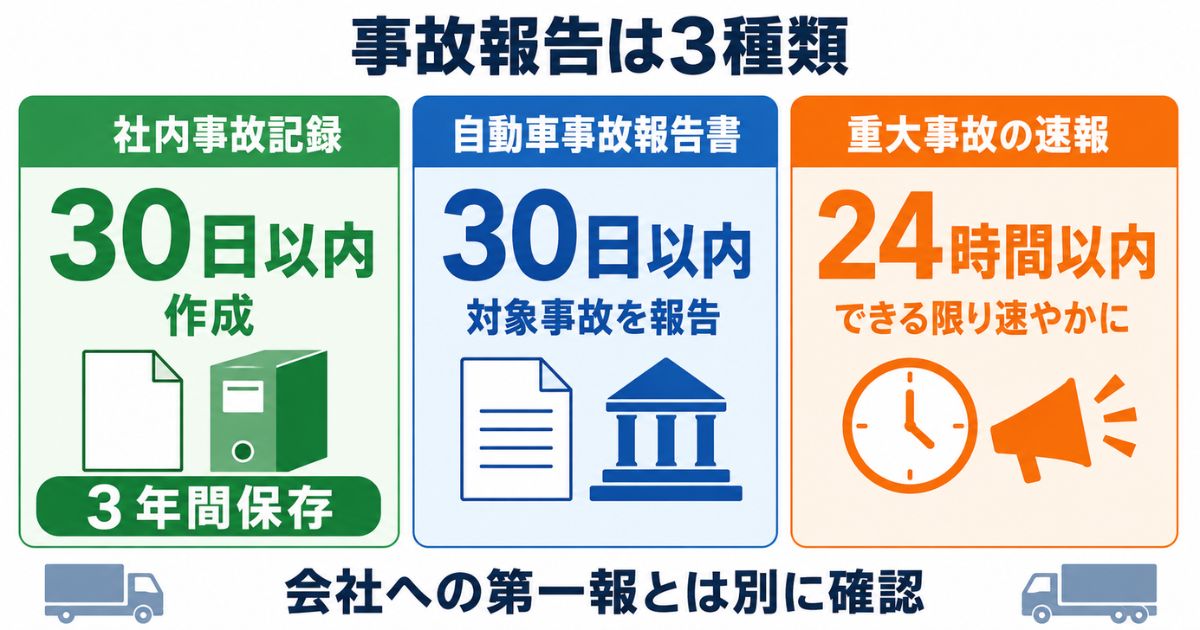 社内事故記録の30日以内作成と3年間保存、法定報告の30日以内、重大事故速報の24時間以内を比較した図解
