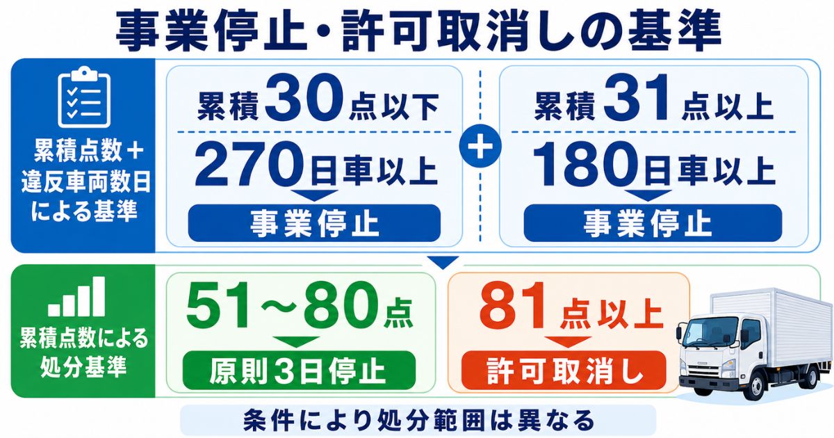 累積点数と処分日車数による事業停止・許可取消し基準の比較