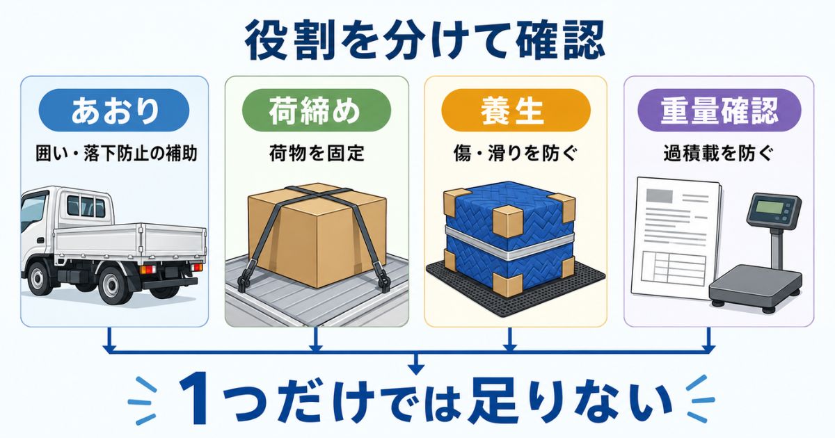 あおり・荷締め・養生・重量確認の役割の違いを4つのカードで整理した比較図