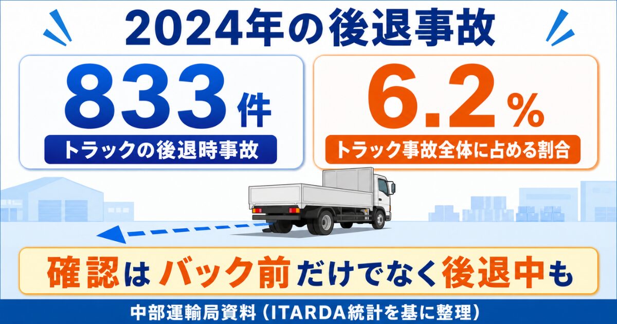 2024年のトラック後退時事故833件とトラック事故全体の6.2％を示す数値比較図解