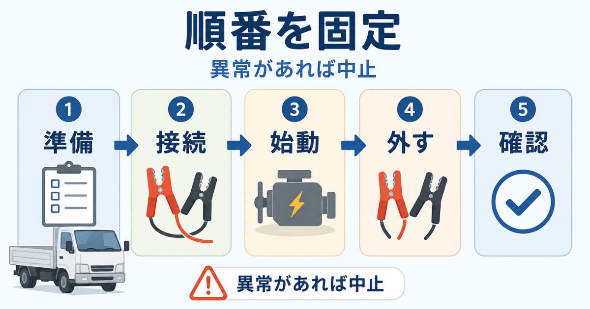 トラックのジャンプスタートを準備から復旧後確認まで示す手順フロー